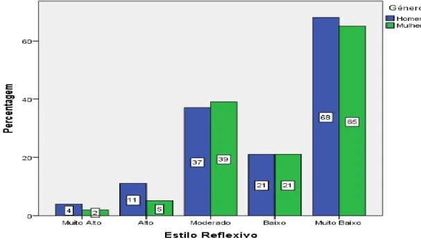 Figura  6  –  Distribuição  percentual  dos  níveis  de  preferência  no  estilo  de  aprendizagem  reflexivo  em  função do género