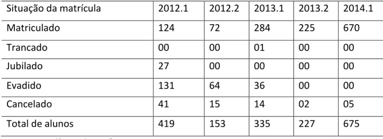 Tabela 1:  Situação da matrícula dos alunos do curso técnico subsequente em guia de turismo de 2012.1 a 2014.1