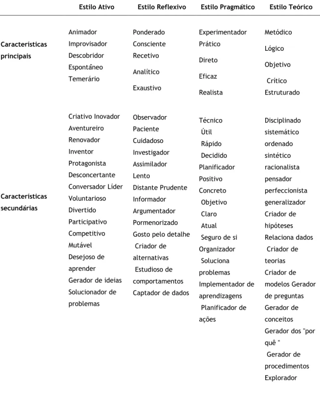 Tabela 1 - Características de cada estilo de aprendizagem (Alonso, Gallego &amp; Honey,2012)