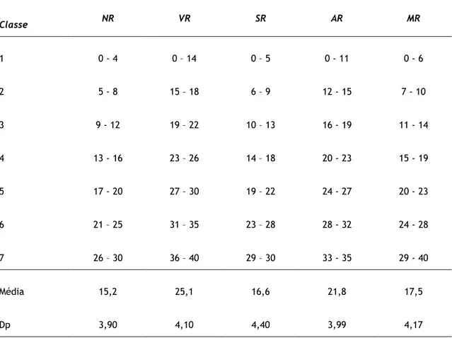 Tabela 8 - População escolar, 12º ano sexo feminino (Almeida, 1992).  Classe  NR  VR  SR  AR  MR  1  0 - 4  0 – 14  0 – 5  0 - 11  0 - 6  2  5 - 8  15 – 18  6 – 9  12 - 15  7 - 10  3  9 - 12  19 – 22  10 – 13  16 - 19  11 - 14  4  13 - 16  23 – 26  14 – 18