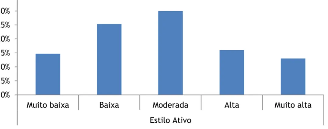 Figura 5- Distribuição percentual no Estilo Ativo. 