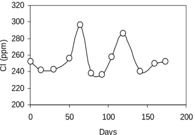 Fig. 4. Evolution of the concentration of P, NH 4 + , and  NO 3 -  on the irrigation water between April and  September
