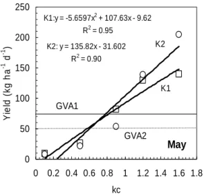 Fig. 7. Relationships between yield and crop  coefficient (kc) in May, for K1 (squares) and K2  (circles) treatments