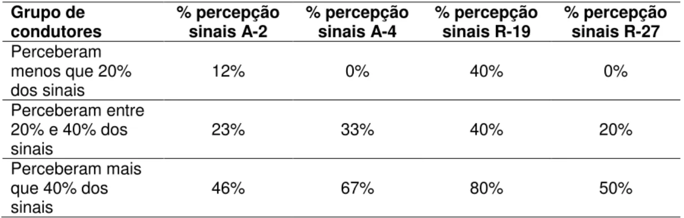 Tabela 7. Porcentagens de sinais percebidos segundo o tipo de sinal e a perceptividade dos  condutores 