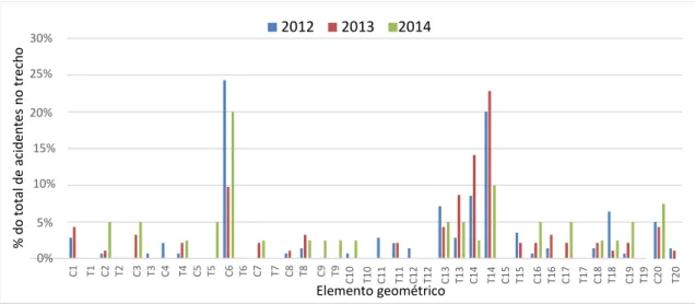 Figura 8. Distribuição dos acidentes por local nos últimos três anos 