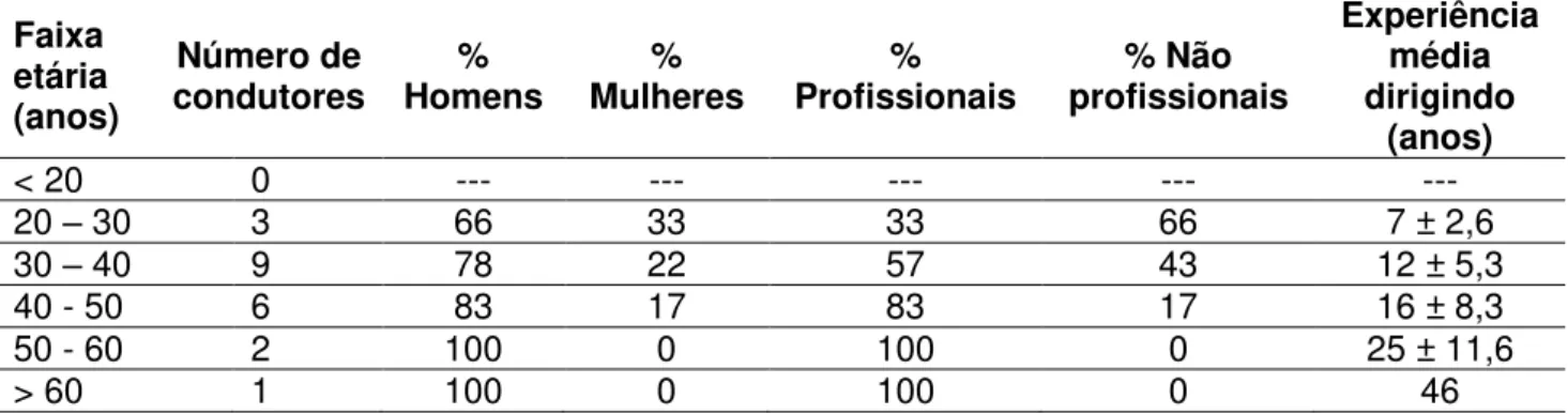 Tabela 6. Caracterização da amostra de condutores que participaram do experimento  Faixa  etária  (anos)  Número de  condutores  %  Homens  %  Mulheres  %  Profissionais  % Não  profissionais  Experiência média dirigindo  (anos)  &lt; 20  0  ---  ---  --- 