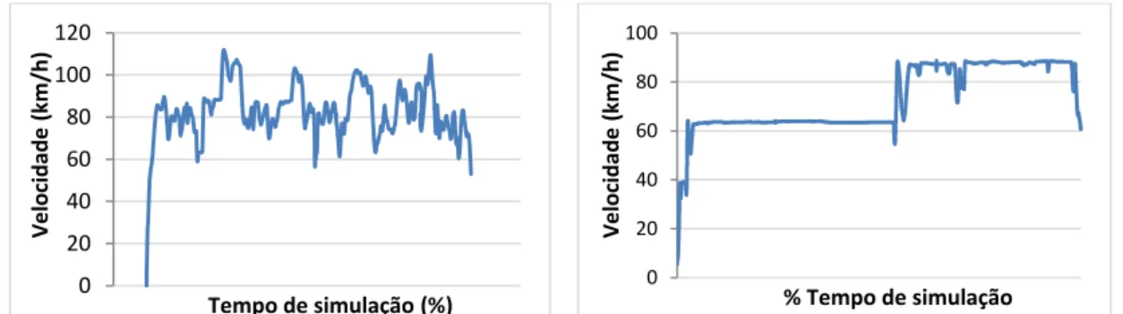Figura 21. Comparação da variação de velocidade ao longo do trecho entre o condutor # 1      (esquerda) e # 17 (direita) 