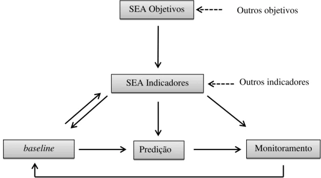 Figura 6. Ligação entre indicadores e outros aspectos da AAE. 