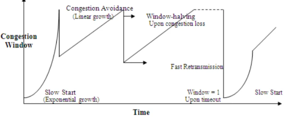 Figure 1: Congestion control in TCP 