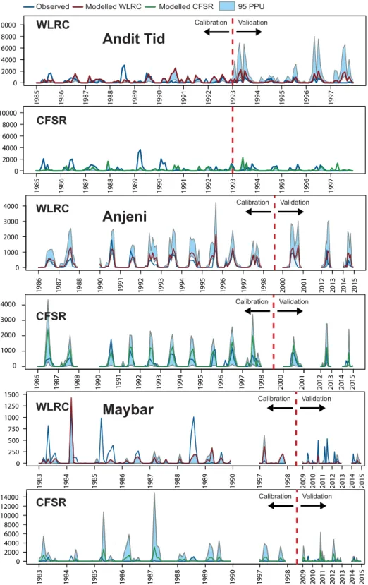 Figure 4. Modelled SWAT soil loss compared to measured soil loss (blue) for WLRC (red) and CFSR (green) input data and 95 % prediction uncertainty (light blue)