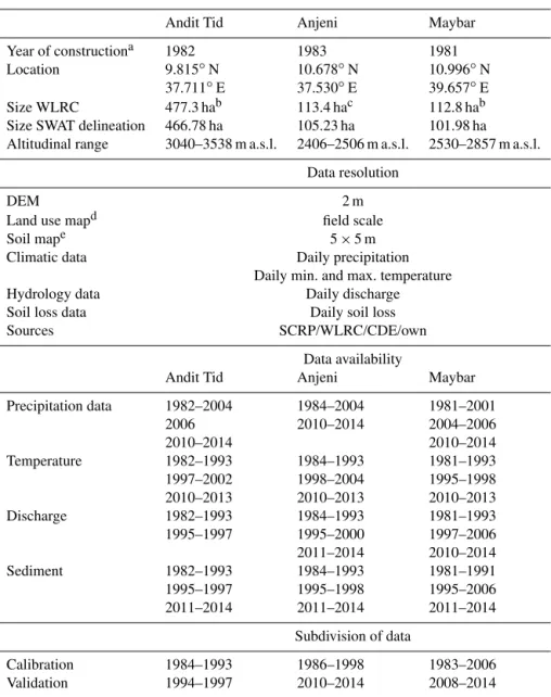 Table 1. Description of study sites, data sources, and time series and gaps. The subdivision of data relates to calibration and validation periods.
