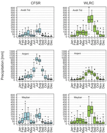 Figure 2. Monthly CFSR and WLRC rainfall distribution of all sta- sta-tion as box plots with monthly rainfall distribusta-tion