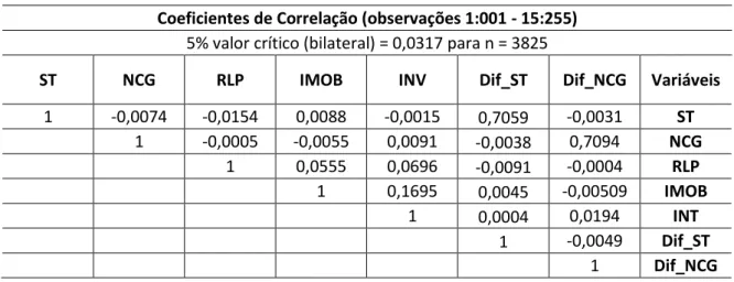 Tabela 2: Matriz de correlação entre as variáveis 