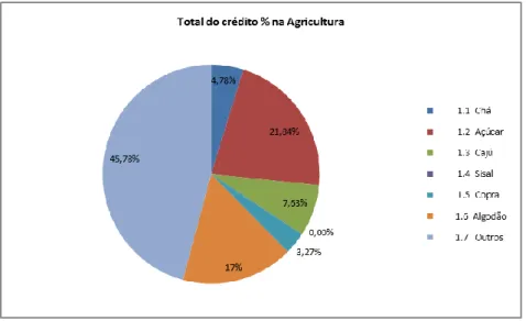Figura 1.9 - Distribuição do crédito total na Agricultura (Fonte Banco de Moçambique 2017- Estatísticas Gerais)  Quanto as taxas de referência usadas pelos bancos, estas sofreram grandes alterações