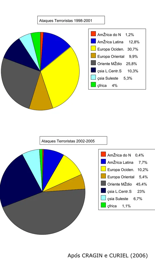 Figura 3 – Comparação Percentual de Ataques Terroristas por Região                         nos Períodos 1998-2001 e 2002-2005