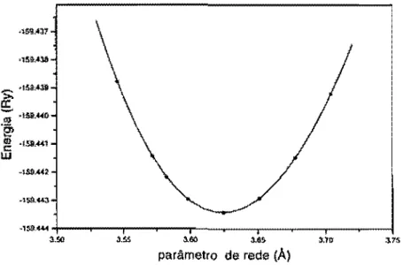 Figura  3.1:  Energia  total  por  célula  primftiva  calculada  para  o  c-BN  em  função  do  parâmetro  de  rede