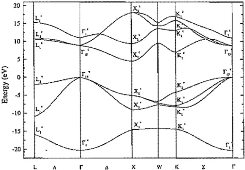 Figura 3.2:  Estrutura  de  bandas  calculada para  o c-BN nas  direções  de  alta  simetria  da  zona de  Brillouin,  O zero  de  energia foi  definido  no  topo  da  banda  de  valência,  rIS' 