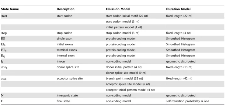 Table 3. States of the GHMM for the gene prediction problem.
