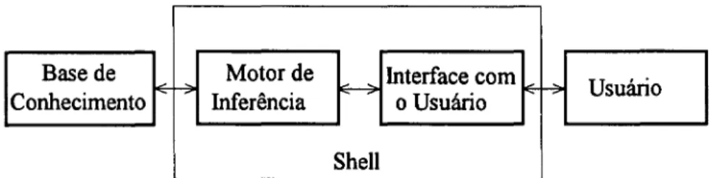 Figura 2.1 Estrutura básica de um SBC