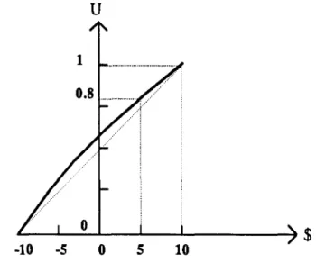 Figura 3.1 Exemplo de uma função de utilidade do dinheiro.