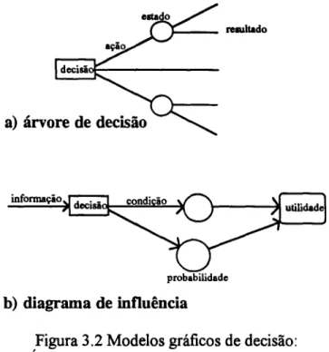 Figura 3.2 Modelos gráficos de decisão: