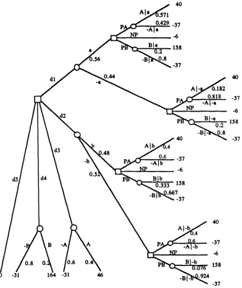 Figura 3.6 Árvore de decisão com probabilidades e utilidades.