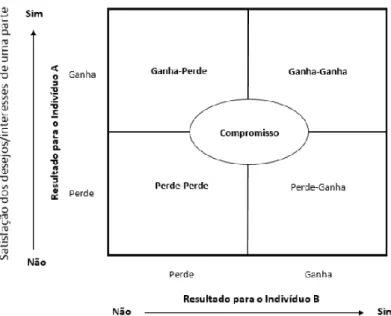 Figura 2. Soluções típicas para um conflito envolvendo duas partes (Adaptado de Thomas, 1992 por  Cunha et al., 2007) 