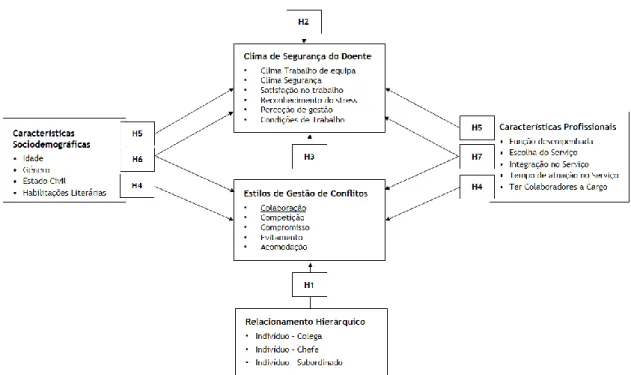 Figura 3. Modelo de análise da relação entre as variáveis da investigação 