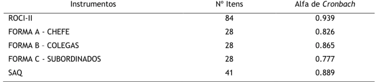 Tabela 2. Consistência interna dos instrumentos de medida