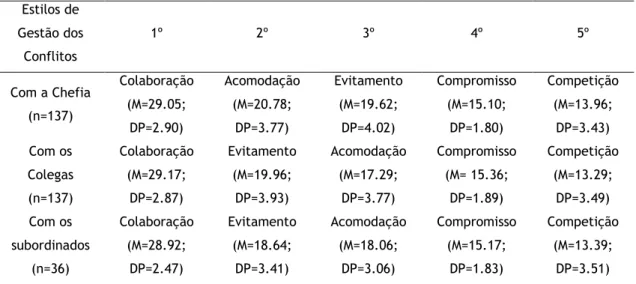 Tabela 3. Estatísticas descritivas dos estilos de gestão de conflitos em função do tipo de relação com o  oponente  Estilos de  Gestão dos  Conflitos  1º  2º  3º  4º  5º  Com a Chefia  (n=137)  Colaboração (M=29.05;  DP=2.90)  Acomodação (M=20.78; DP=3.77)