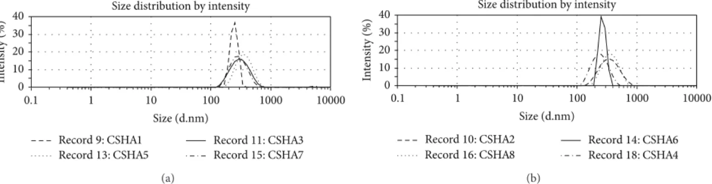 Figure 1: Dynamic light scattering raw data representative graphs for CSHA polyplexes: (a) without pDNA and (b) with pDNA.