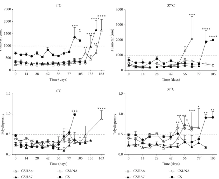 Figure 6: Particle stability at 4 ∘ C (left column) and 37 ∘ C (right column) as verified by continued monitoring of their size (upper row) and polydispersity (lower row)