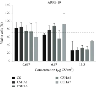 Figure 7: Cytotoxicity in RPE cell line (ARPE-19), given as percent- percent-age of viable cells after 72 h incubation with polyplexes at increasing concentrations