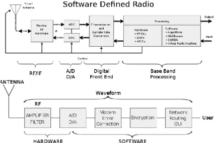 Figura 6 - Exemplo Rádio definido por software SDR. Imagem extraída de [10]. 