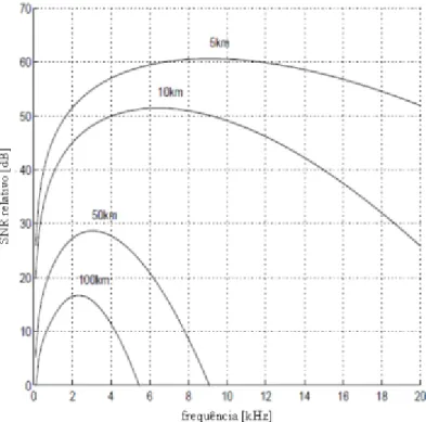 Figura 9 - Relação Sinal Ruído vs. Frequência. Imagem extraída de [5]. 