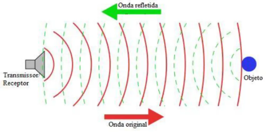 Figura 10 - Exemplo do modo funcionamento do Sonar Ativo. Imagem extraída de [37].