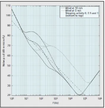 Figura 11 - Densidade Espetral de potência acústica do ruído ambiente num canal acústico em função da frequência