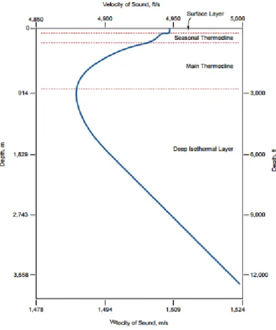 Figura 19 - Velocidade de propagação do sinal em função da profundidade. Imagem extraída de [46]