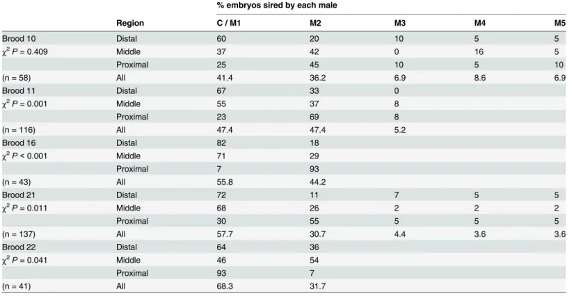 Table 1. Distribution of embryos sired by different males in different regions of the egg string, for five L