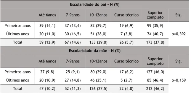 Tabela 4 - Com quem vivem os estudantes durante o ano letivo. 