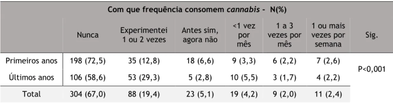 Tabela 20 - Consumo de cannabis. 