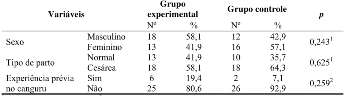 Tabela 2 – Distribuição dos RN segundo sexo, tipo de parto e experiência prévia no método- método-canguru, segundo os grupos experimental e controle