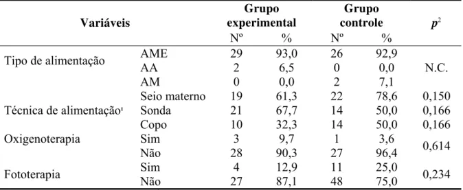 Tabela 3 – Distribuição dos RN segundo o tipo e a técnica de alimentação, uso de  oxigenoterapia e fototerapia no dia da coleta do Teste do Pezinho nos grupos experimental e  controle
