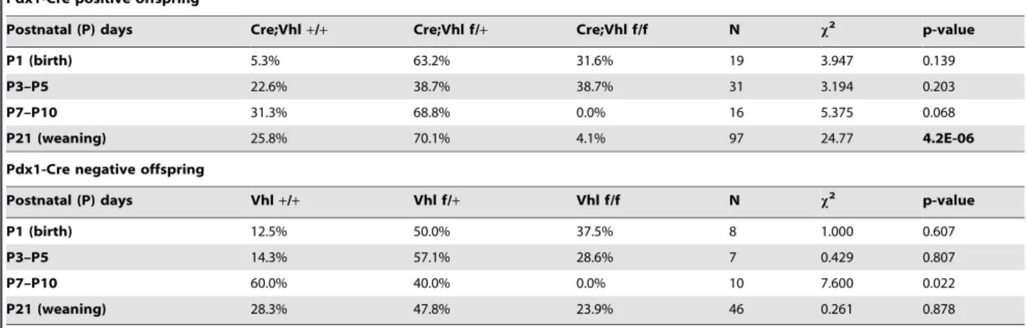Table 4 combines data from A/J and Balb/C background strains and genotypes were determined at different postnatal (P) time points.