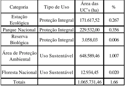 Tabela 6- Unidades de conservação (UCs) Federais na Bacia do Rio São Francisco (18/07/2002).