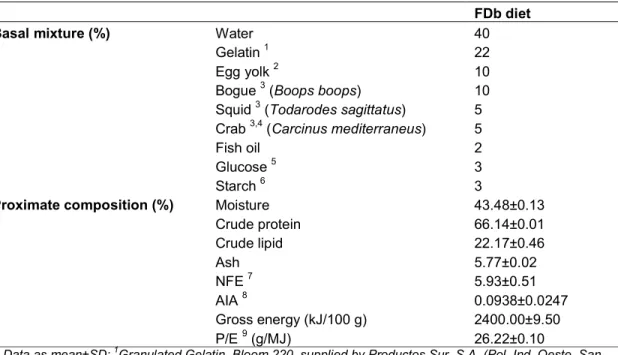 Table 1. Basal mixture (%) and proximate composition (% dry weight) of freeze-dried bogue  (FDb) formulated diet [19] 