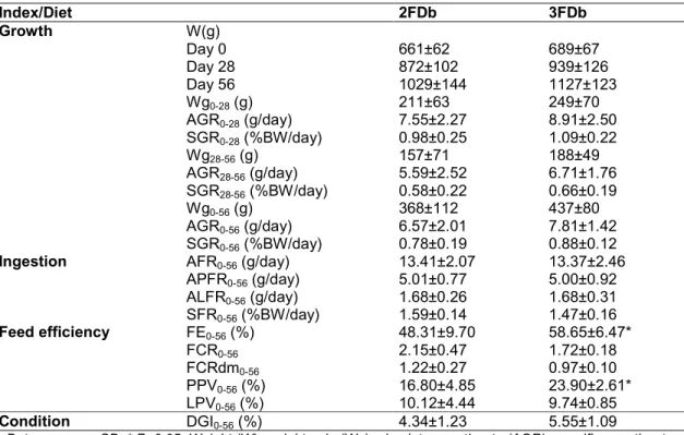 Table 2. Growth, ingestion and feed efficiency for two (2FDb) or three (3FDb) days of fasting  Index/Diet  2FDb  3FDb  Growth  W(g)  Day 0  Day 28  Day 56  661±62  872±102  1029±144  689±67  939±126  1127±123  Wg 0-28  (g)  211±63  249±70  AGR 0-28  (g/day