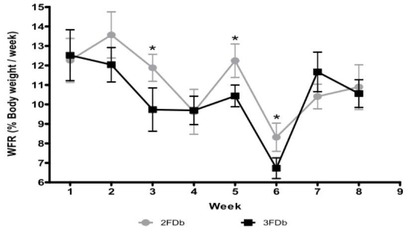 Fig. 2. Feeding Rate per Week (WFR) for both fasting protocols, 2FDb and 3FDb 