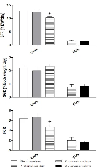 Fig. 3. Specific feeding rate (SFR, % body weight/day), specific growth rate (SGR, % body  weight/day), and food conversion rate (FCR) obtained from the present feeding regimes (2FDb 