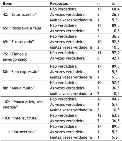 Tabela 3. Frequência e percentagem de respostas aos itens da Subescala Isolamento 